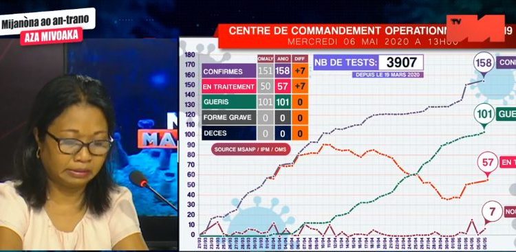 ? CORONAVIRUS: Sept nouveaux cas enregistrés