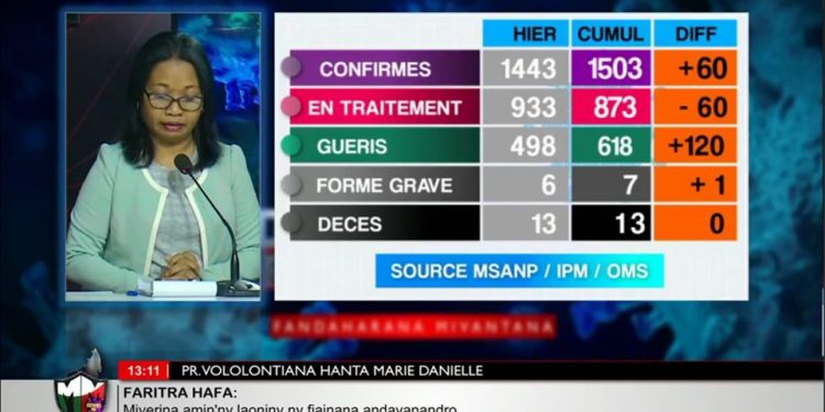 ? EPIDEMIE – 120 patients guéris du coronavirus, 60 nouveaux cas confirmés positifs