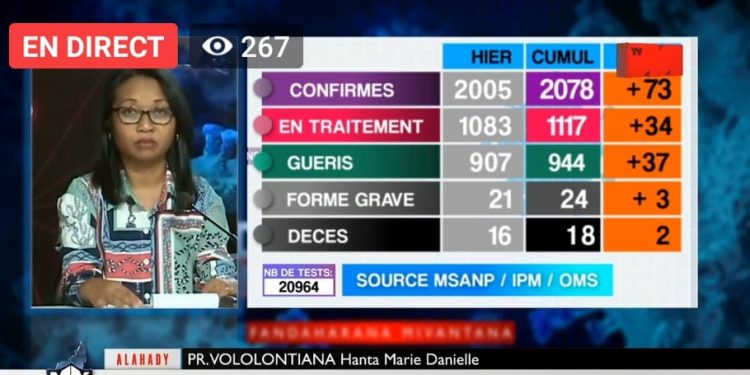 EPIDEMIE – Deux décès et 73 nouveaux cas positifs au coronavirus ce dimanche