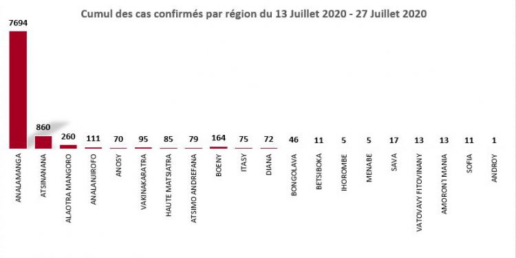 EPIDEMIE – Multiplication des cas positifs au coronavirus dans le Boeny