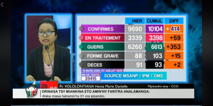 CORONAVIRUS – Madagascar dépasse le cap des 10 000 cas positifs au coronavirus en quatre mois d&rsquo;épidémie