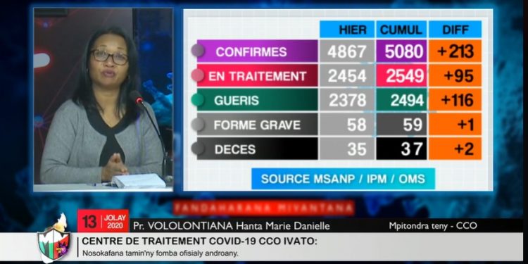 COVID 19 – Le cap des 5000 cas confirmés positifs au coronavirus dépassé