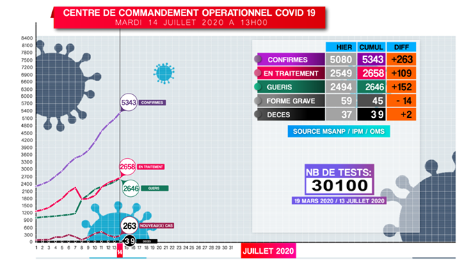EPIDEMIE – 252 nouveaux cas confirmés positifs au coronavirus dans l&rsquo;Analamanga ce mardi
