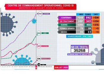 EPIDEMIE – Analamanga dépasse la barre des 6000 cas positifs au coronavirus