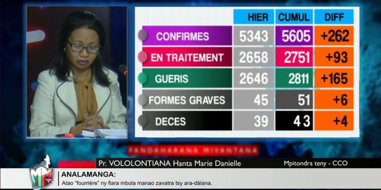 EPIDEMIE – Quatre décès dus au coronavirus annoncés ce mercredi, 262 nouveaux cas positifs dont 205 à Analamanga, hausse des nouveaux cas à Toliara, à Mahajanga et dans l&rsquo;Anosy