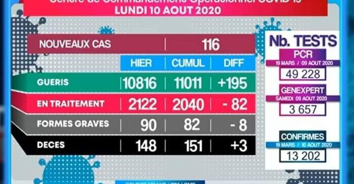 Trois décès dus au coronavirus annoncés ce lundi 10 Août, portant à 151 le nombre total de décès depuis le début de la maladie. Les trois décès tous survenus dans l’Analamanga