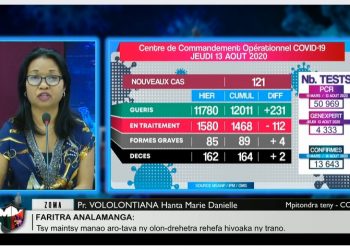 Deux nouveaux décès dus au coronavirus annoncés ce vendredi 14 Août (un à Analamanga, un dans l&rsquo;Ihorombe) portant à 164 le nombre de personnes ayant perdu la vie à cause de la Covid-19 depuis le début de l&rsquo;épidémie.