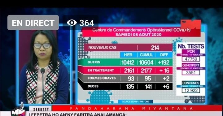 Six nouveaux décès dus au coronavirus annoncés ce samedi 8 août (trois dans l&rsquo;Analamanga, deux dans le Vakinankaratra, un dans la Haute Matsiatra). 141 décès cumulés depuis le 17 Mai, date à laquelle le premier décès a été annoncé.