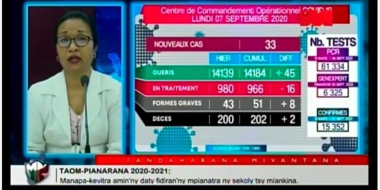 Deux décès annoncés dus au coronavirus ce lundi 7 Septembre (un à Fianarantsoa, un à Toliara), portant à 202 le nombre de personnes décédées à cause de la Covid-19 à Madagascar