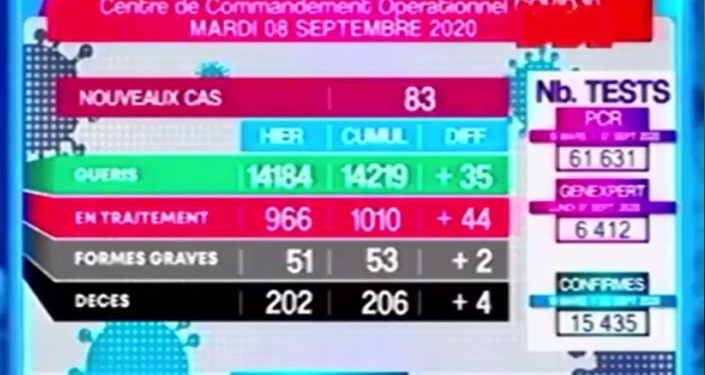 Quatre décès annoncés dus au coronavirus ce mardi 8 Septembre (un à Analamanga, trois dans le Diana), portant à 206 le nombre total de personnes décédées à cause de la Covid-19