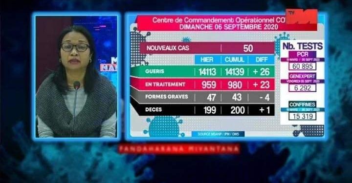 Un décès dû au coronavirus annoncé ce dimanche 6 Septembre, survenu dans l&rsquo;Atsinanana, portant à 200 le nombre de personnes reconnues officiellement comme étant décédées à cause de la Covid-19