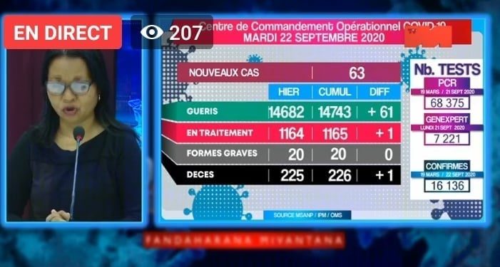 Un décès dû au coronavirus annoncé ce mardi 22 Septembre, survenu à Analamanga, portant à 226 le nombre de personnes décédées à cause de la Covid-19