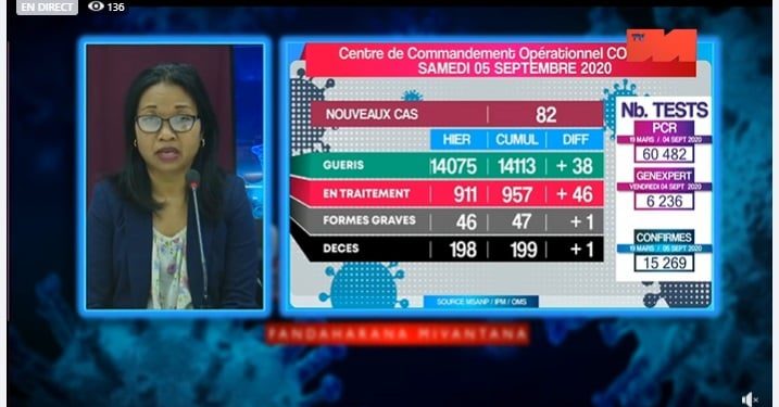 Un décès dû au coronavirus annoncé ce samedi 5 Septembre (survenu dans l&rsquo;Analamanga), portant à 199 le nombre de personnes décédées à cause de la Covid-19 à Madagascar