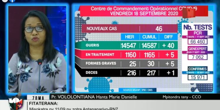 Un décès dû au coronavirus annoncé ce vendredi 18 Septembre, survenu dans le Diana, portant à 217 le nombre de personnes décédées de la Covid-19 à Madagascar