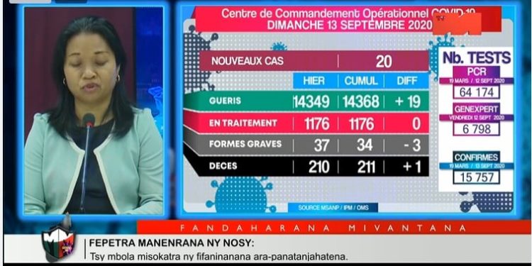 Un décès dû au coronavirus (survenu dans le Diana) annoncé ce dimanche 13 Septembre, portant à 211 le nombre de prsonnées décédées à cause de la Covid-19 à Madagascar