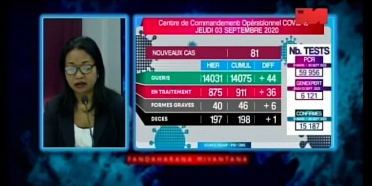 Un décès dû au coronavirus annoncé ce vendredi 4 Septembre (survenu à Analamanga), portant à 198 le nombre de personnes décédées à cause de la Covid-19 à Madagascar