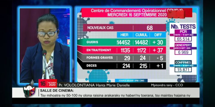 Un nouveau décès dû au coronavirus annoncé ce mercredi 16 Septembre, survenu dans la région d’Analamanga, portant à 215 le nombre de personnes décédées à cause de la Covid-19.