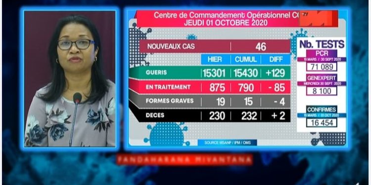 Deux décès dus au coronavirus annoncés ce jeudi 1er Octobre, survenus à Ambatondrazaka et Fianarantsoa, portant à 232 le nombre de personnes décédées à cause de la Covid-19