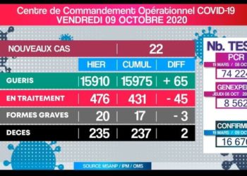Deux décès dus au coronavirus annoncés ce vendredi 9 Octobre, survenus à Analamanga, portant à 237 le nombre de personnes décédées à cause de la Covid-19