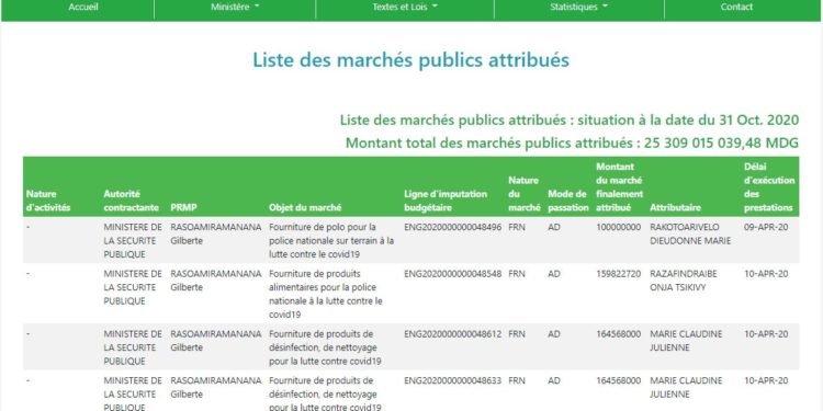 GOUVERNANCE – Le ministère de l&rsquo;Economie et des finances publie les recettes et les dépenses liées à la gestion de la Covid-19