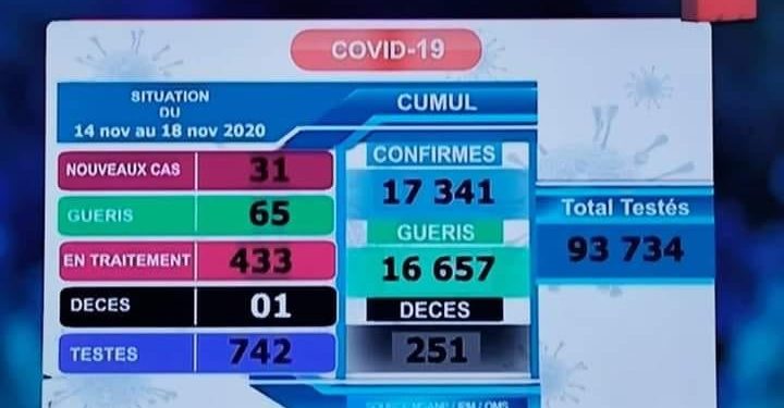 Un décès dû au coronavirus, survenu dans le Diana, du 14 au 18 Novembre