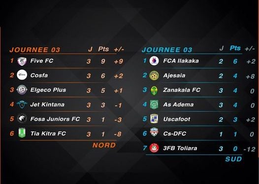 FOOTBALL/PRO-LEAGUE – Sans-faute pour Five FC et FCA Ilakaka en trois journées de championnat
