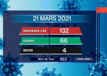 EPIDEMIE – Quatre nouveaux décès dus au coronavirus le 21 Mars 2021, survenus à Analamanga (un), et dans le Boeny (trois) selon le bilan épidémiologique publié ce lundi 22 Mars sur la chaîne de télévision publique.