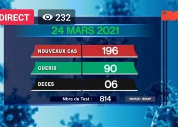 EPIDEMIE – Six nouveaux décès dus au coronavirus le 24 Mars 2021, survenus à Analamanga (trois), dans l&rsquo;Alaotra Mangoro (un), dans le Boeny (un), dans la Sava (un), selon le bilan épidémiologique publié ce jeudi 25 Mars sur la chaîne de télévision publique.