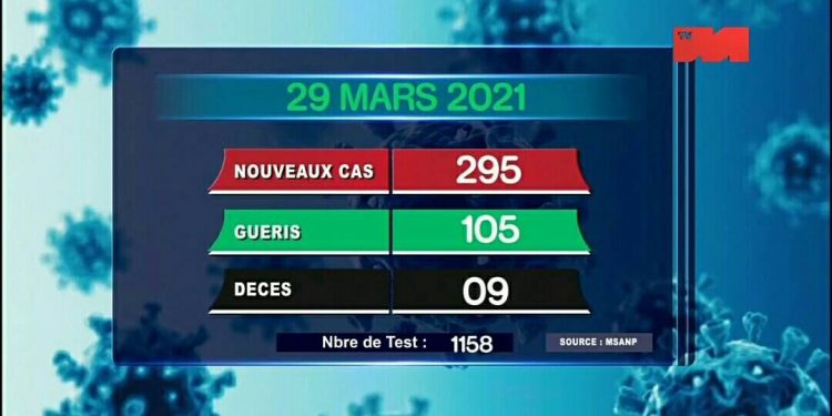 EPIDEMIE – Neuf nouveaux décès dus au coronavirus le 29 Mars 2021, survenus à Analamanga (trois), dans l’Atsinanana (un), dans le Diana (un), et dans le Boeny (quatre), selon le bilan épidémiologique publié ce mardi 30 Mars sur la chaîne de télévision publique.