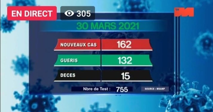EPIDEMIE – Quinze nouveaux décès dus au coronavirus le 30 Mars 2021, survenus à Analamanga (sept), dans l’Atsinanana (un), et dans le Boeny (quatre), dans le SAVA (01), dans l’Analanjirofo (01), dans la region Sofia (01) selon le bilan épidémiologique publié ce mercredi 31 Mars sur la chaîne de télévision publique.