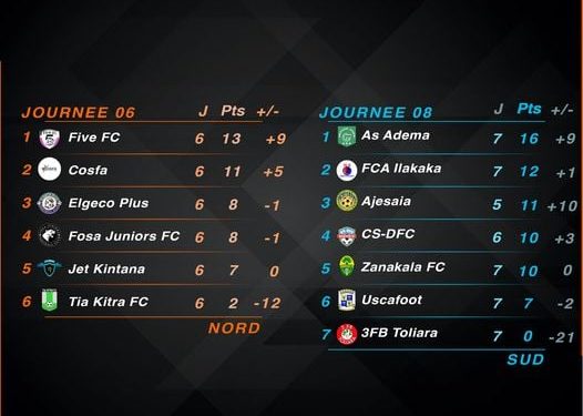 FOOTBALL/PRO LEAGUE – Première défaite pour le Five FC dans la conférence Nord, l’AS Adema confirme sa première place dans la conférence Sud