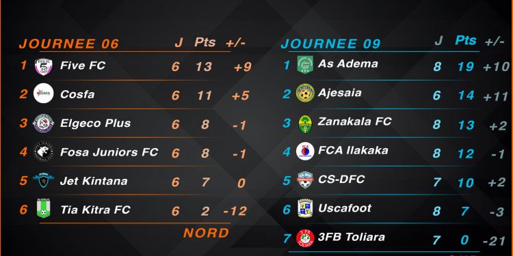 FOOTBALL / PRO LEAGUE – L’AS Adema file vers le dernier carré, l’Ajesaia lorgne la deuxième place de la conférence Sud