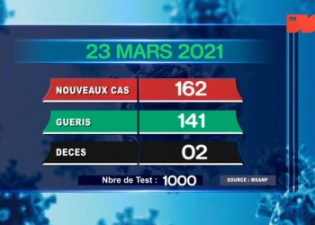 EPIDEMIE – Deux nouveaux décès dus au coronavirus le 23 Mars 2021, survenus à Analamanga (un) et dans l&rsquo;Atsinanana (un), selon le bilan épidémiologique publié ce mercredi 24 Mars sur la chaîne de télévision publique.