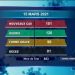 EPIDEMIE – Un nouveau décès dû au coronavirus le 15 Mars 2021, survenu dans le Diana, selon le bilan épidémiologique publié ce mardi 16 Mars à 13h00 sur la chaîne de télévision publique.