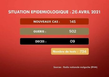 EPIDEMIE – Neuf nouveaux décès dus au coronavirus le 26 Avril 2021, survenus à Analamanga (quatre), le Diana(un), dans le Bongolava (un), dans l&rsquo;Atsimo Andrefana (un), dans le Vakinakaratra (un), dans le Menabe (un), selon le rapport publié ce mardi 27 Avril sur la station de radio publique.