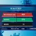 EPIDEMIE – 11 nouveaux décès dus au coronavirus le 19 Avril 2021, survenus à Analamanga (qautre), dans le Diana (trois), dans le Sava (deux), dans l’Anosy (un), Ihorombe (un) selon le bilan épidémiologique publié ce mardi 20 Avril sur la chaîne de télévision publique.