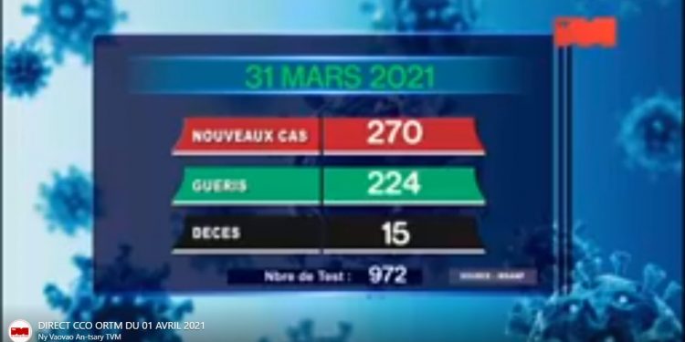 EPIDEMIE – Quinze nouveaux décès dus au coronavirus le 31 Mars 2021, survenus à Analamanga (cinq), dans l&rsquo;Atsinanana (deux), dans le Diana (un), dans l&rsquo;Alaotra Mangoro (un), dans la Haute Matsiatra (un), dans le Boeny (deux), dans le Menabe (un), dans l&rsquo;Analanjirofo (un), dans l&rsquo;Atsimo Atsinanana (un), selon le bilan épidémiologique publié ce jeudi 1er Avril sur la chaîne de télévision publique.