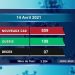 EPIDEMIE – Sept nouveaux décès dus au coronavirus le 14 Avril 2021, survenus à Analamanga (deux), dans la Sava (un) et dans l&rsquo;Atsimo Andrefana (deux), dans le Sofia (un), dans le Bongolava (un), selon le bilan épidémiologique publié ce mercredi 15 Avril sur la chaîne de télévision publique.