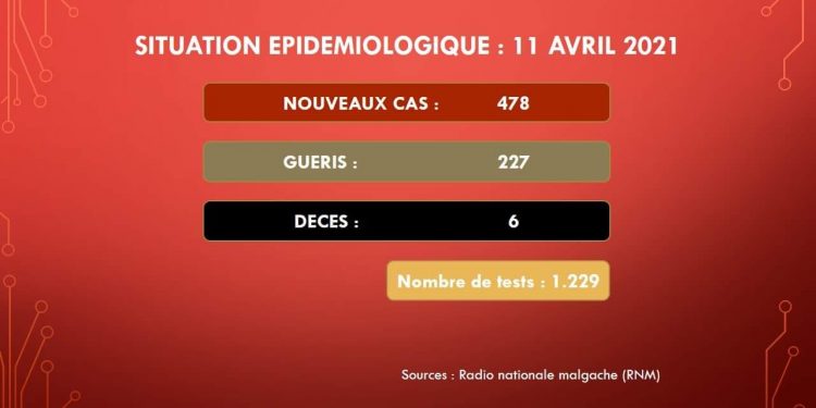 EPIDEMIE – Six nouveaux décès dus au coronavirus le 11 Avril 2021, survenus à Analamanga (deux), dans l’atsinanana (un), dans la Diana (un), dans le Boeny (un), Atsimo Atsinanana (un) selon le bilan épidémiologique publié ce lundi 12 Avril sur la chaîne de télévision publique.