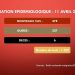 EPIDEMIE – Six nouveaux décès dus au coronavirus le 11 Avril 2021, survenus à Analamanga (deux), dans l’atsinanana (un), dans la Diana (un), dans le Boeny (un), Atsimo Atsinanana (un) selon le bilan épidémiologique publié ce lundi 12 Avril sur la chaîne de télévision publique.