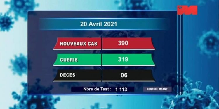 EPIDEMIE – Six nouveaux décès dus au coronavirus le 20 Avril 2021, survenus à Analamanga (trois), dans l&rsquo;Atsimo Andrefana (un), dans l&rsquo;Anosy (deux) ce mercredi 21 Avril sur la chaîne de télévision publique.