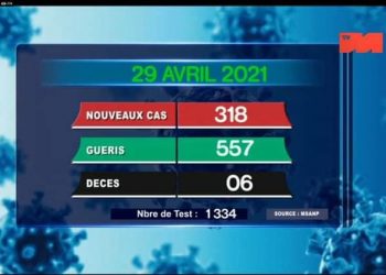 EPIDEMIE – Six nouveaux décès dus au coronavirus le 29 Avril 2021, survenus à Analamanga (quatre), Amoron’i Mania(un) et Atsimo Antsinanana (un), selon le rapport publié ce vendredi 30 Avril sur la chaîne de télévision publique.