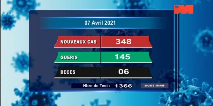 EPIDEMIE – Six nouveaux décès dus au coronavirus le 7 Avril 2021, survenus dans le Boeny (un), dans l’Analanjirofo (deux), dans l’Atsimo Andrefana(un), dans l’Anosy(un) et dans le Vakinakaratra (un), selon le bilan épidémiologique publié ce jeudi 8 Avril sur la chaîne de télévision publique.