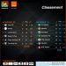 FOOTBALL – Five FC rejoint l’As Adema et l’Ajesaia pour les play-offs de la pro league, le Cosfa doit attendre encore la décision du CFEM