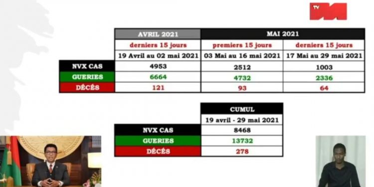 EPIDEMIE – Andry Rajoelina affirme que Madagascar est en train de gagner la lutte contre la Covid-19