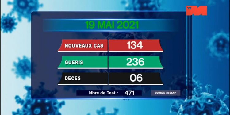 EPIDEMIE – 6 nouveaux décès dus au coronavirus le 19 Mai 2021, survenus dans l’Analamanga (deux), dans l’Anosy (Un) et dans l’Atsinanana (deux) selon le rapport publié ce jeudi 20 Mai sur la chaîne de télévision publique.