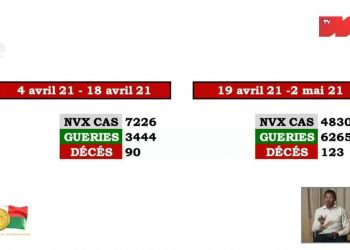 EPIDEMIE – Andry Rajoelina annonce une baisse des nouveaux cas et une hausse des cas de guérison ces deux dernières semaines