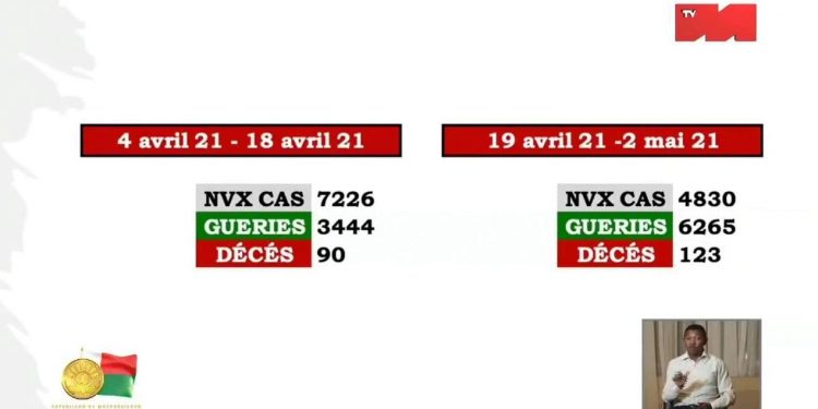 EPIDEMIE – Andry Rajoelina annonce une baisse des nouveaux cas et une hausse des cas de guérison ces deux dernières semaines