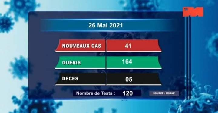 EPIDEMIE – Cinq nouveaux décès dus au coronavirus le 26 Mai 2021, survenus dans l’Analamanga selon le rapport publié ce jeudi 27 Mai sur la chaîne de télévision publique
