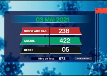 EPIDEMIE – Cinq nouveaux décès dus au coronavirus le 3 Mai 2021, survenus à Analamanga, selon le rapport publié ce mardi 4 Mai sur la chaîne de télévision publique.
